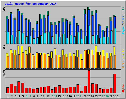 Daily usage for September 2014