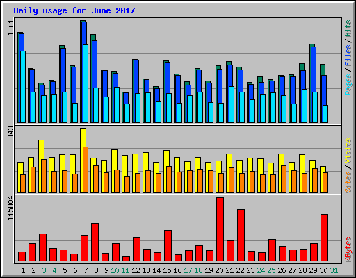 Daily usage for June 2017