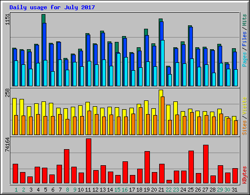Daily usage for July 2017
