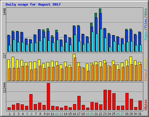 Daily usage for August 2017