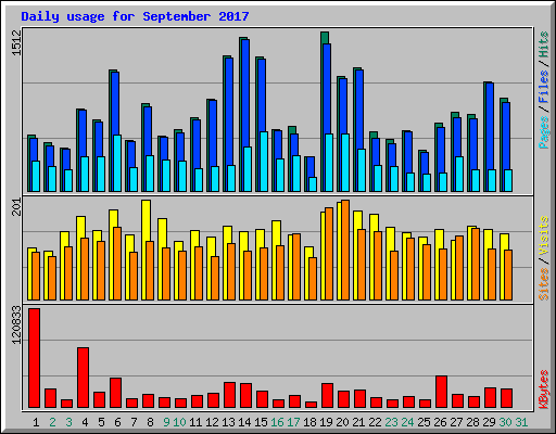 Daily usage for September 2017