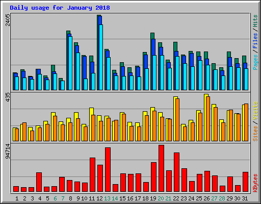 Daily usage for January 2018