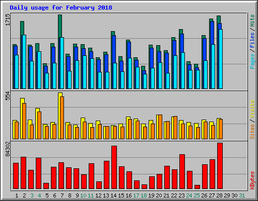 Daily usage for February 2018