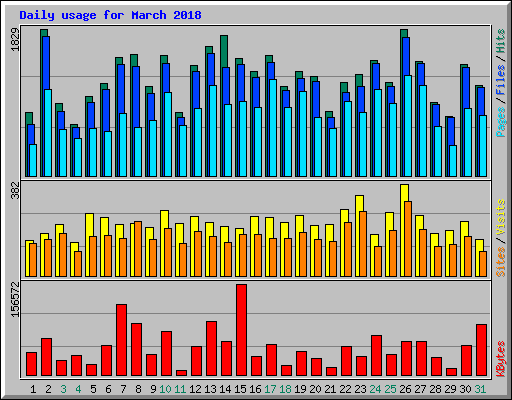Daily usage for March 2018