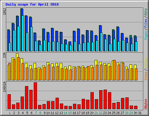 Daily usage for April 2018