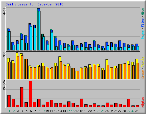 Daily usage for December 2018