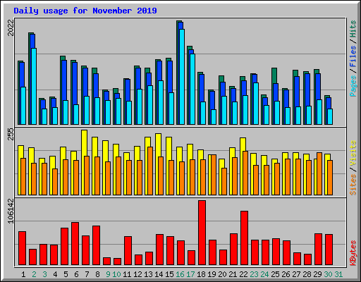Daily usage for November 2019