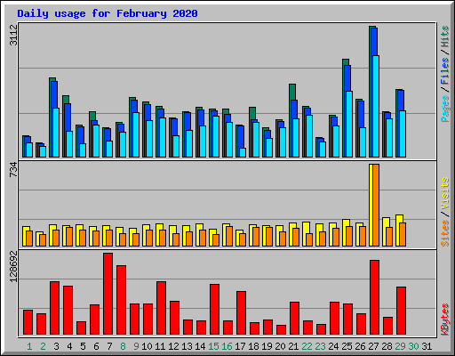 Daily usage for February 2020