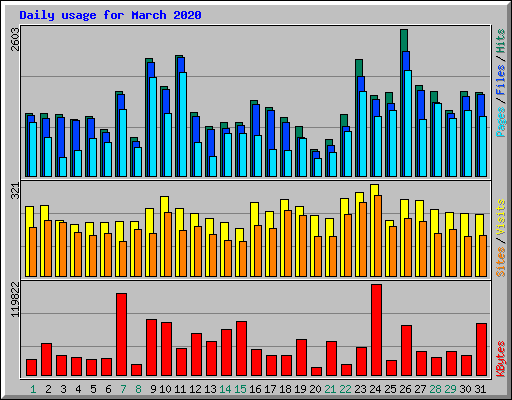 Daily usage for March 2020