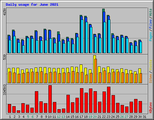 Daily usage for June 2021