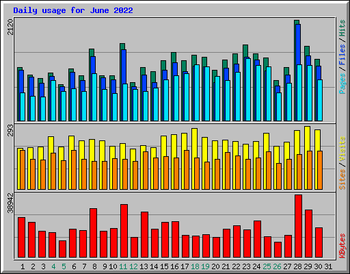 Daily usage for June 2022
