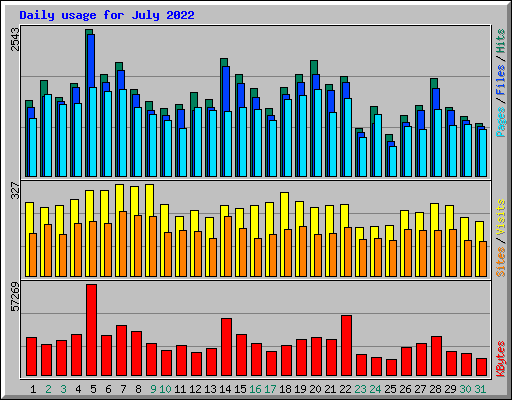 Daily usage for July 2022