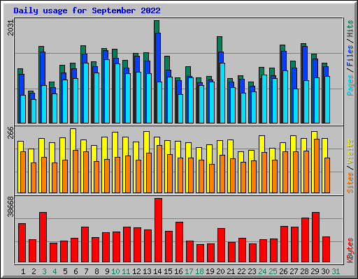 Daily usage for September 2022