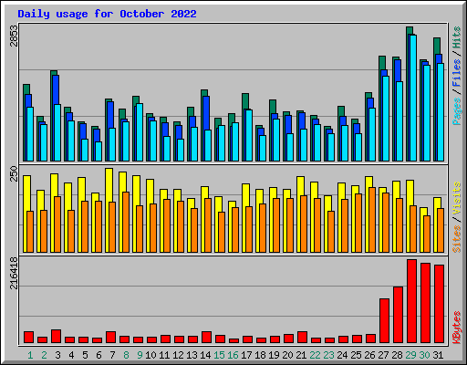 Daily usage for October 2022