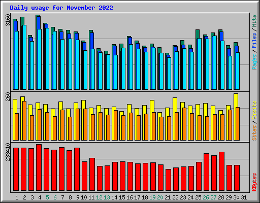 Daily usage for November 2022