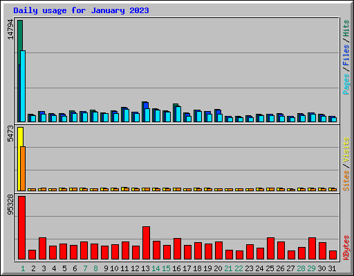 Daily usage for January 2023