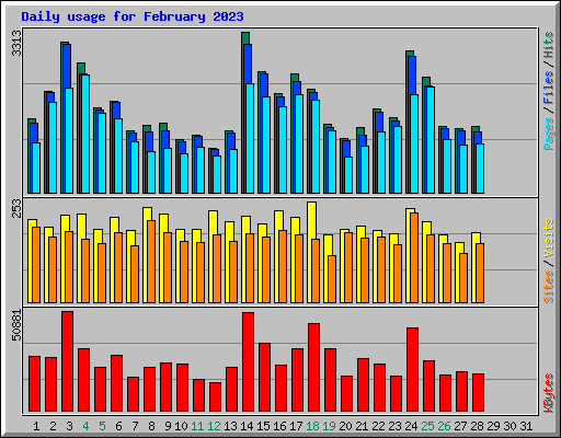 Daily usage for February 2023