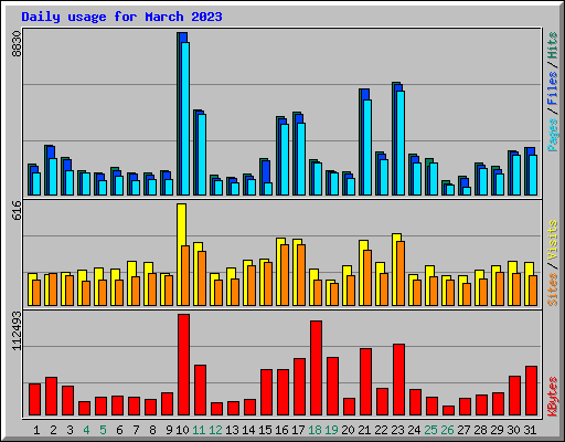 Daily usage for March 2023