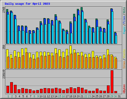 Daily usage for April 2023