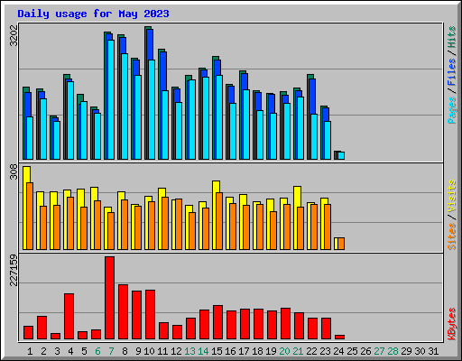 Daily usage for May 2023