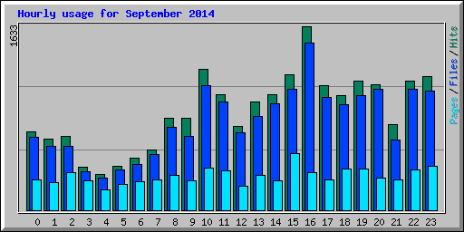 Hourly usage for September 2014