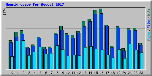 Hourly usage for August 2017