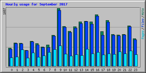 Hourly usage for September 2017