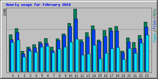 Hourly usage for February 2018