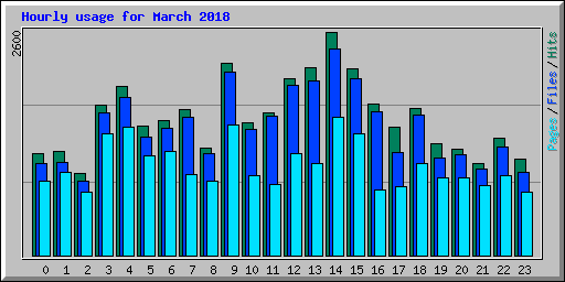 Hourly usage for March 2018