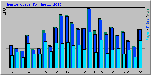 Hourly usage for April 2018