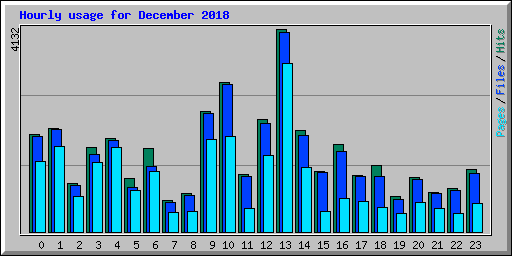 Hourly usage for December 2018