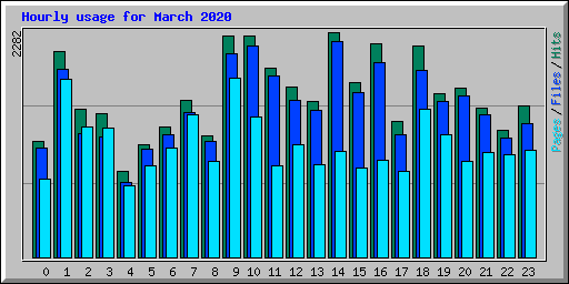 Hourly usage for March 2020