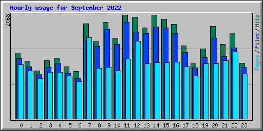 Hourly usage for September 2022