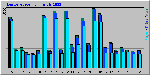 Hourly usage for March 2023