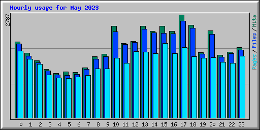 Hourly usage for May 2023