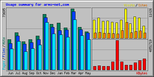Usage summary for arms-net.com